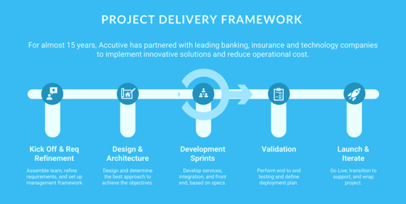 A visual representation of the project delivery framework, showing key stages and processes for successful project completion.